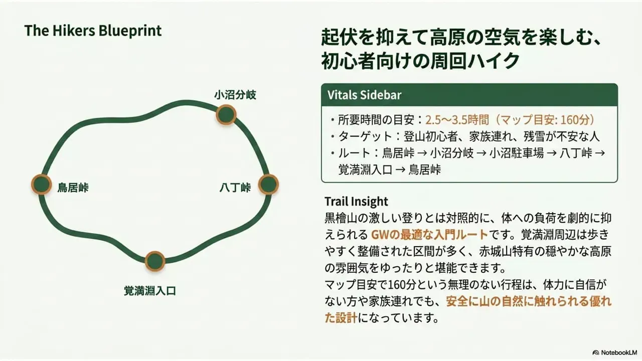 モデルコース2：初心者向け周回ハイクのルート図（鳥居峠→小沼分岐→八丁峠→覚満淵入口→鳥居峠）