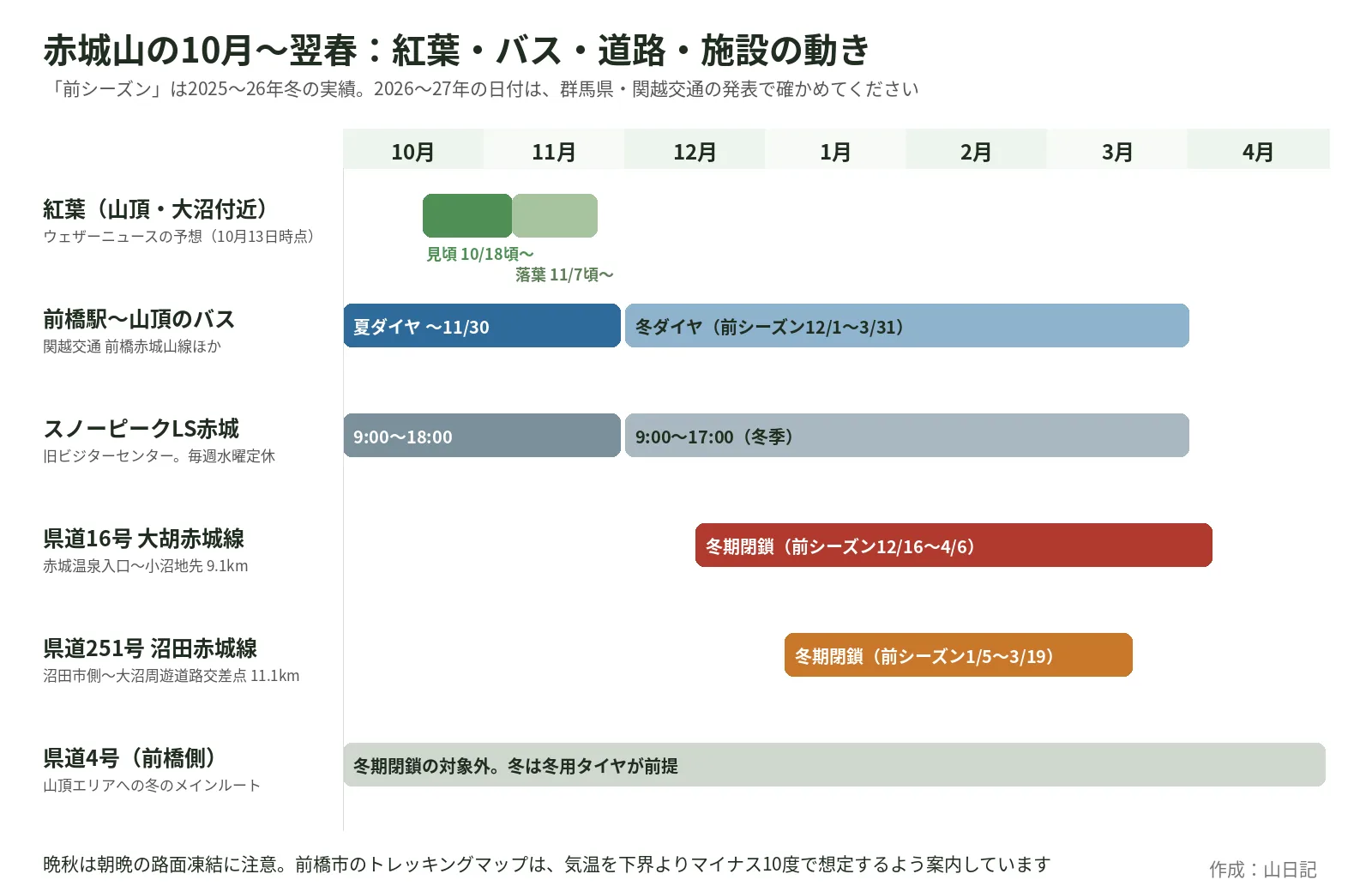 赤城山の10月から翌年4月までの紅葉の見頃、バスの夏ダイヤと冬ダイヤ、スノーピークランドステーション赤城の営業時間、県道16号と県道251号の冬期閉鎖期間をまとめた図