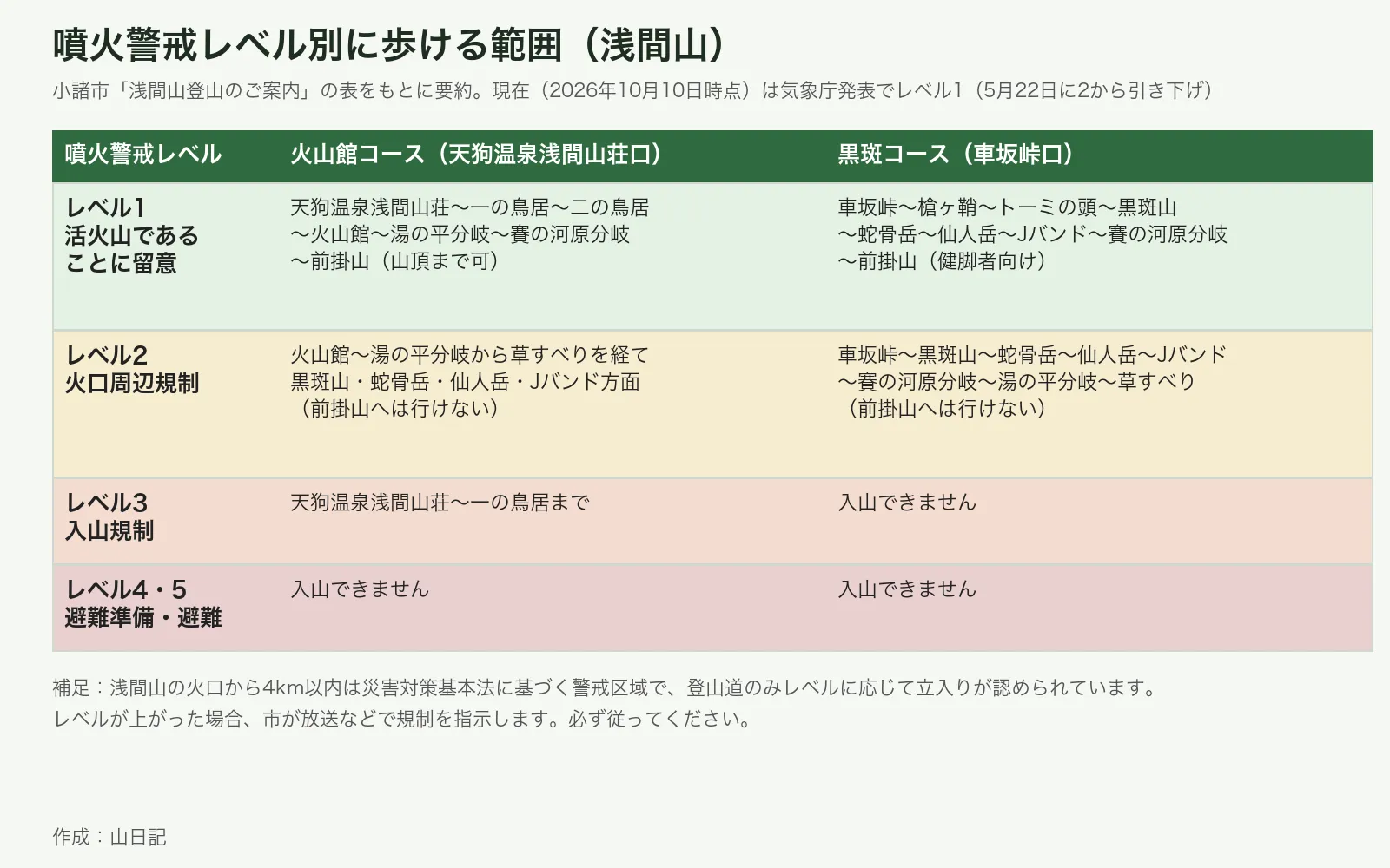 浅間山の噴火警戒レベル別に歩ける範囲の表。レベル1では火山館コースから前掛山まで、レベル2では前掛山へ行けず黒斑山方面まで、レベル3では一の鳥居まで、レベル4・5では入山できない