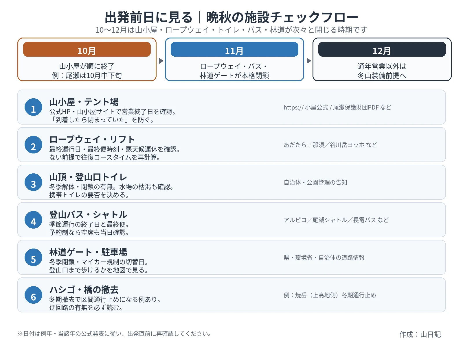 10月から12月の施設チェック項目を6段階で示すフロー図