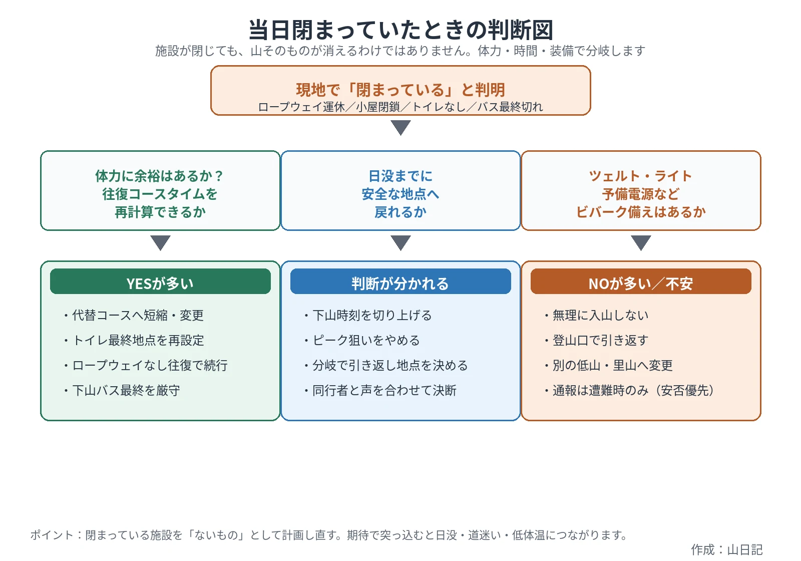 施設が閉まっていたときの判断を体力・日没・装備で分岐するフロー図