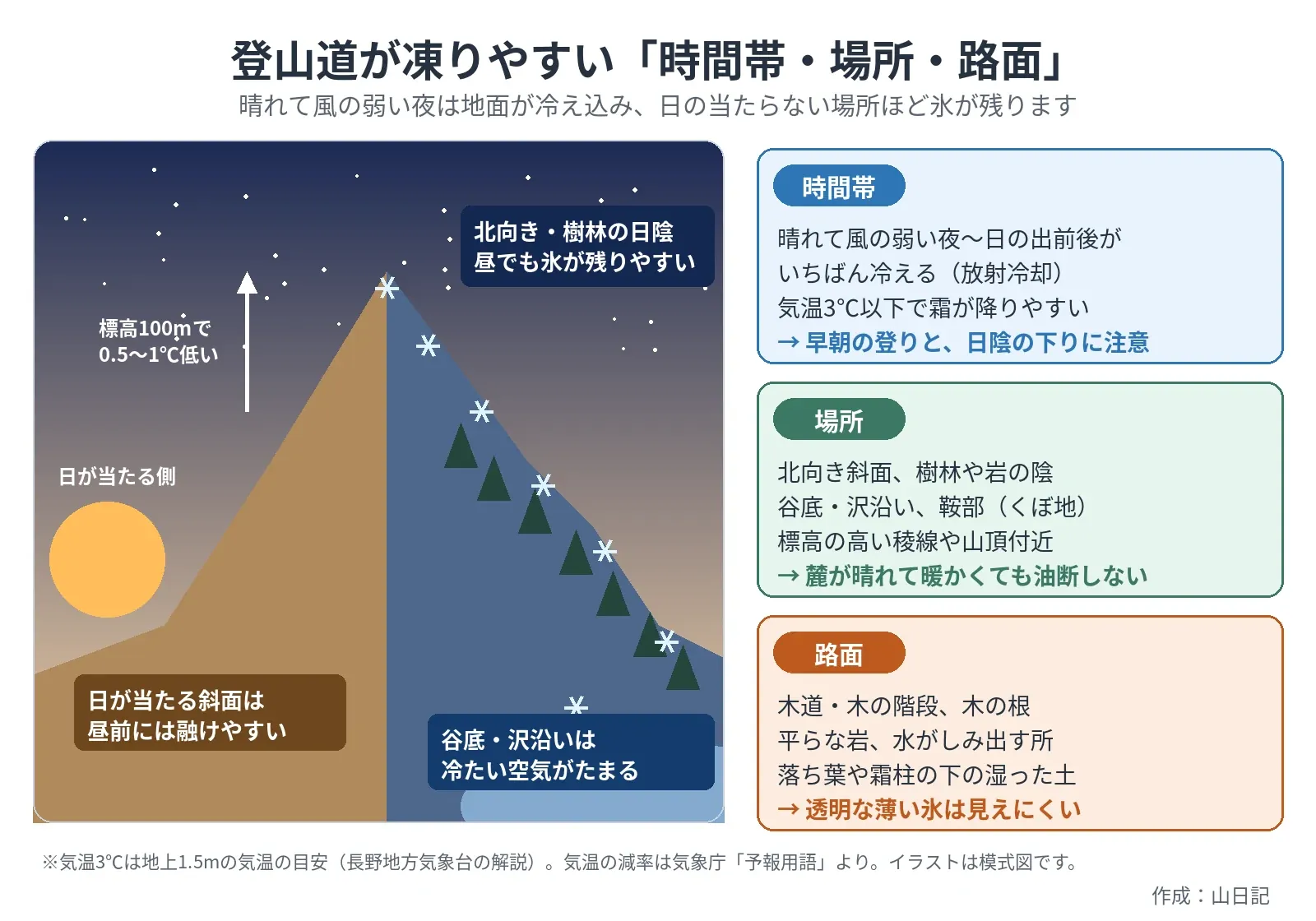 山の模式図と、凍りやすい時間帯・場所・路面を3つのカードにまとめた図