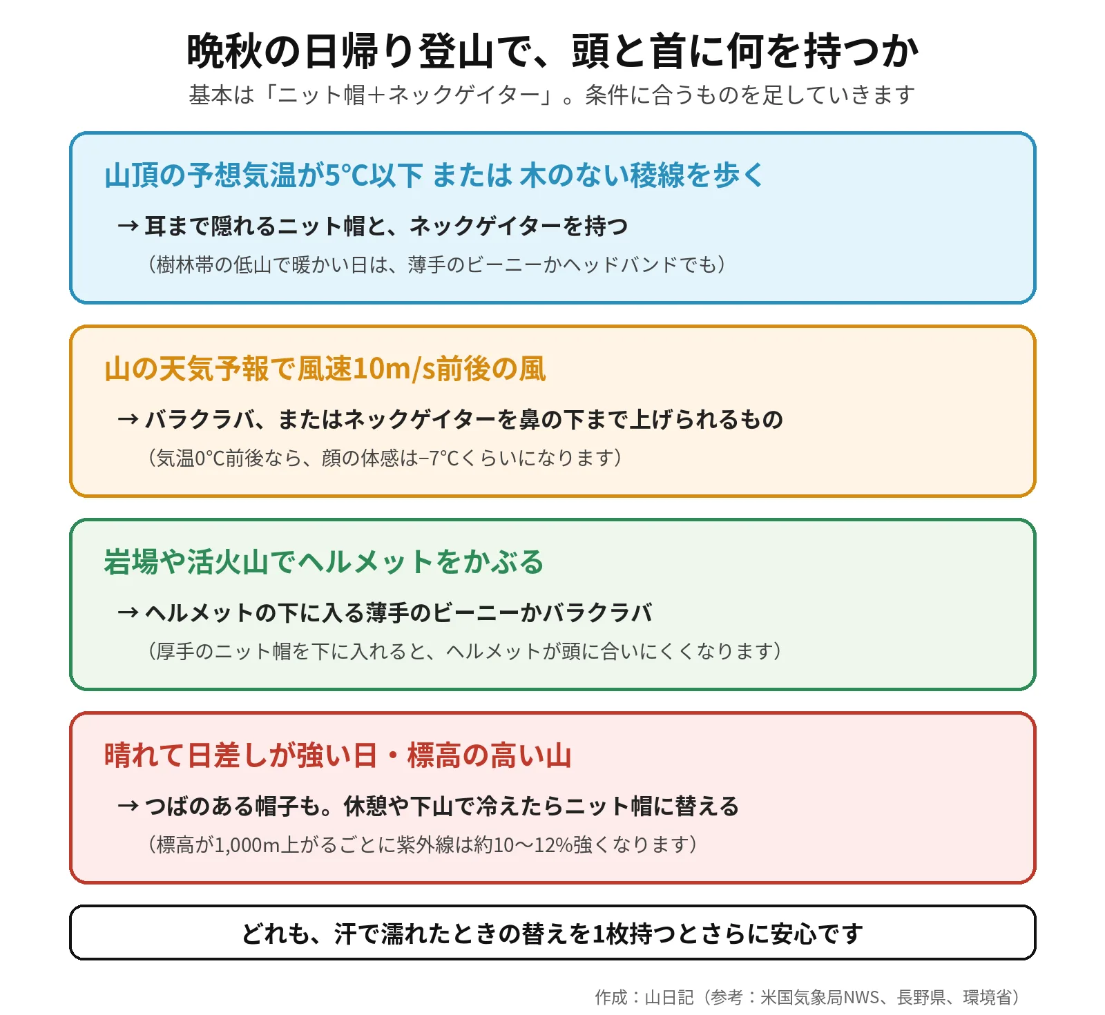晩秋の日帰り登山で頭と首に何を持つかを、条件ごとに4つのカードで示した図。山頂の予想気温が5℃以下か木のない稜線ならニット帽とネックゲイター、風速10m/s前後ならバラクラバか鼻まで上げられるネックゲイター、ヘルメットをかぶるなら下に入る薄手のビーニーかバラクラバ、晴れて日差しが強い日はつばのある帽子も持ち、冷えたらニット帽に替える