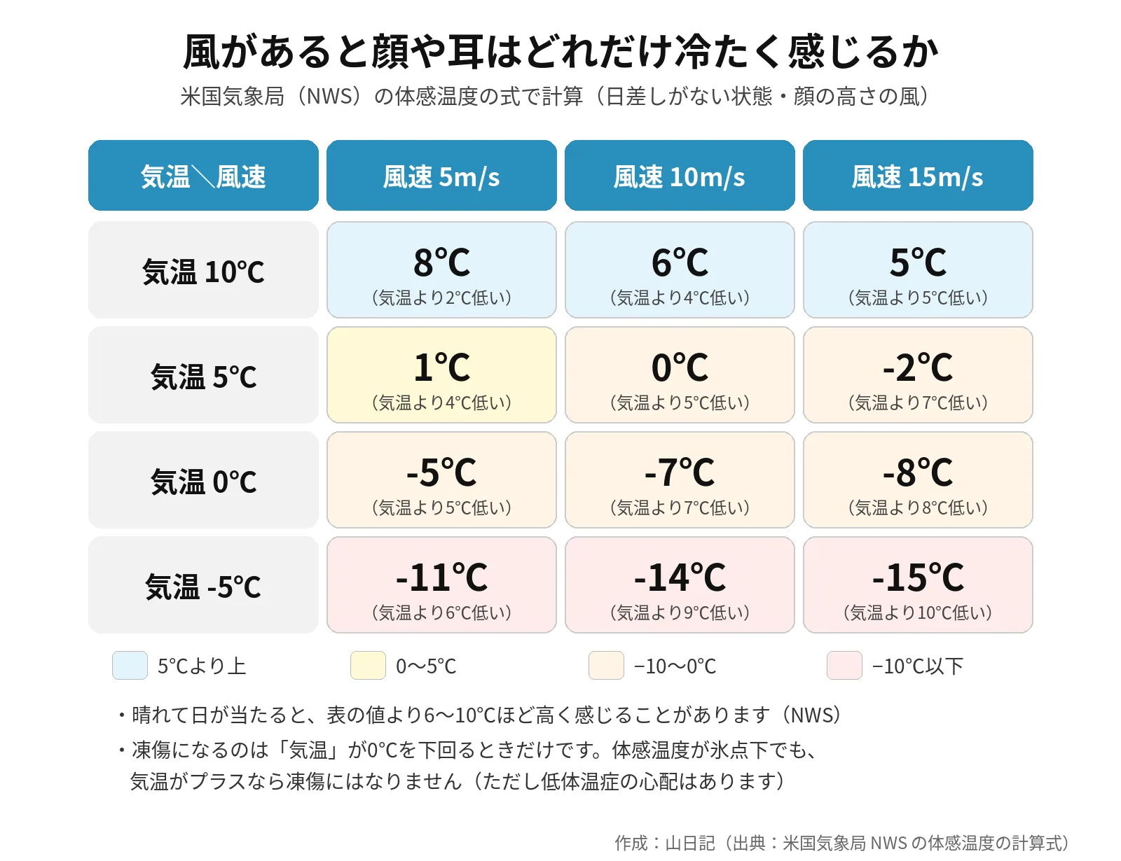 気温10℃・5℃・0℃・−5℃と、風速5m/s・10m/s・15m/sを組み合わせた体感温度の表。気温10℃では8℃・6℃・5℃、気温5℃では1℃・0℃・−2℃、気温0℃では−5℃・−7℃・−8℃、気温−5℃では−11℃・−14℃・−15℃