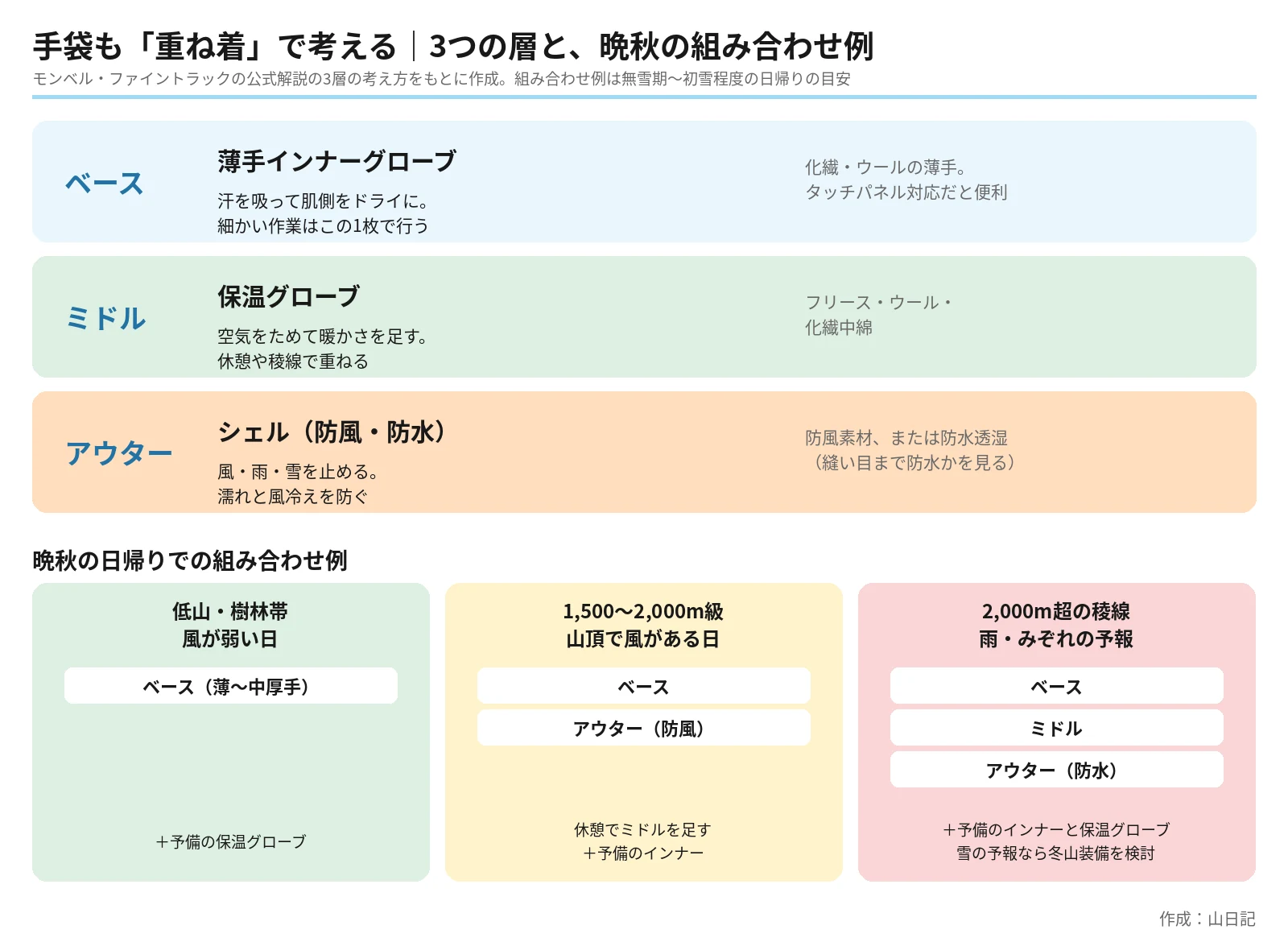 ベース(薄手インナー)、ミドル(保温グローブ)、アウター(防風・防水シェル)の3つの層の役割と、低山・1,500〜2,000m級・2,000m超の稜線での組み合わせ例を示した図