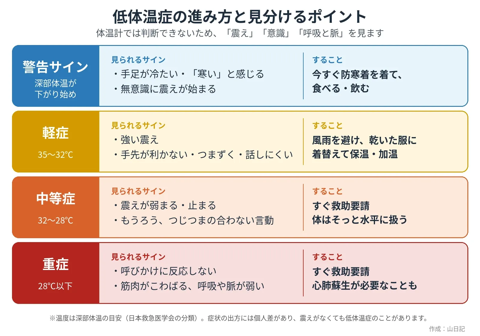 低体温症の警告サイン・軽症・中等症・重症の4段階について、見られるサインとすることをまとめた図