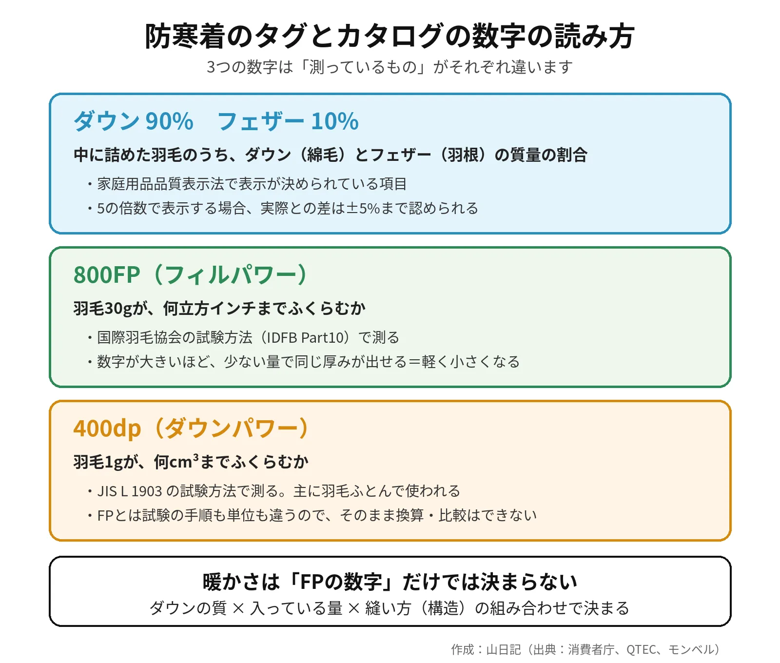ダウン90%フェザー10%、800FP、400dpの3つの表示が、それぞれ何を測った数字なのかを色分けしたカードで説明した図
