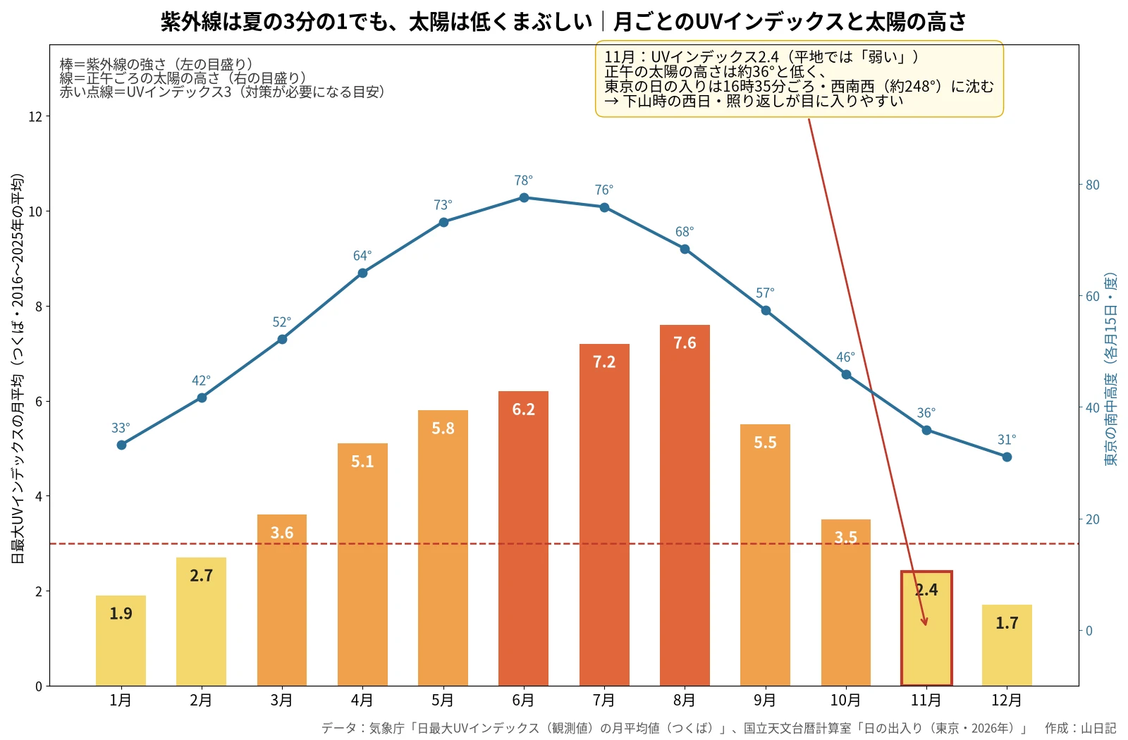 つくばの日最大UVインデックスの月平均を棒グラフで、東京の各月15日の南中高度を折れ線グラフで示した図。UVインデックスは8月の7.6が最大で11月は2.4、太陽の高さは6月の約78度が最大で11月は約36度。11月の日の入りは16時35分ごろで西南西に沈む