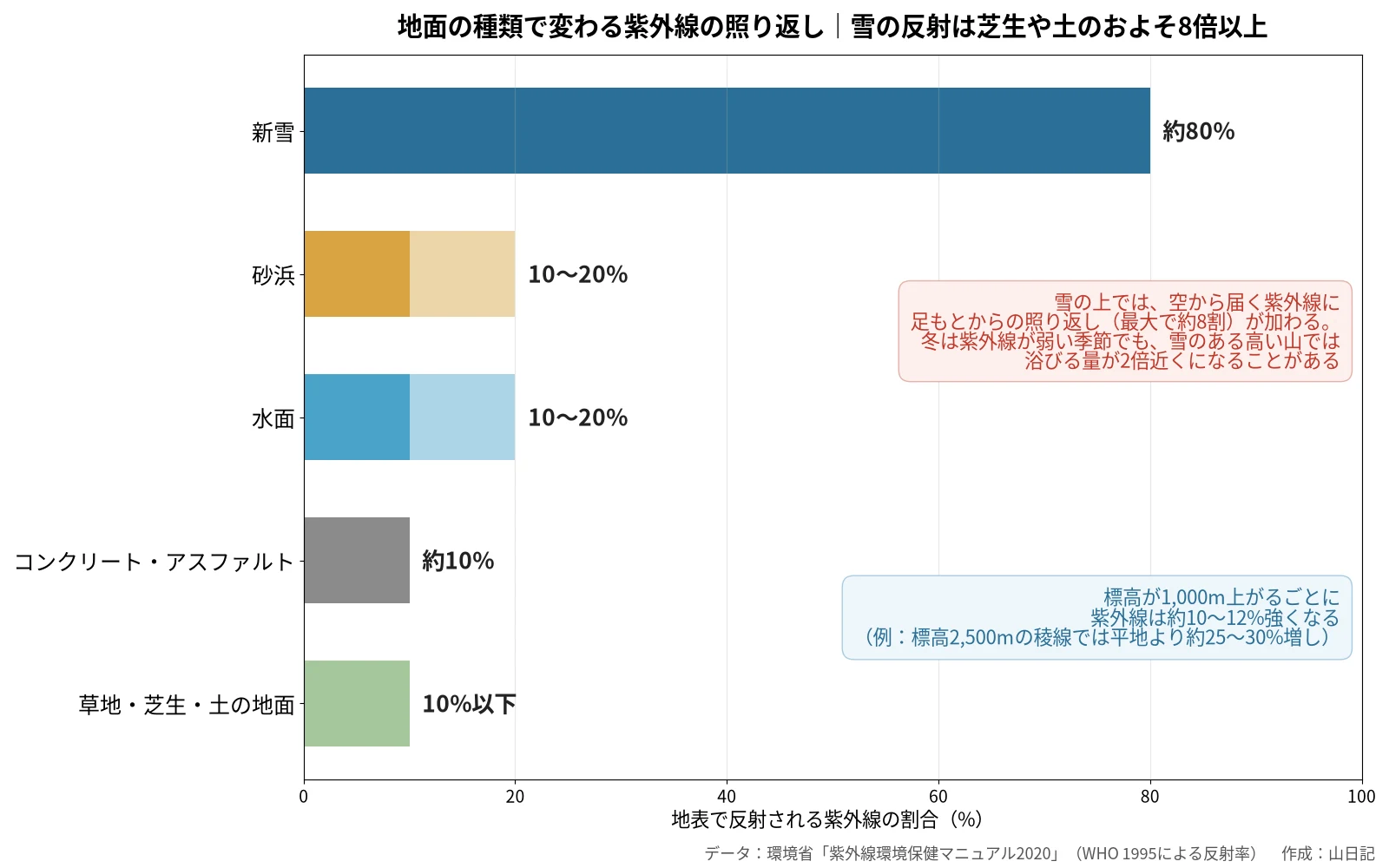 地面の種類ごとの紫外線の反射率を比べた横棒グラフ。新雪が約80パーセントで最も大きく、砂浜と水面が10から20パーセント、コンクリートやアスファルトが約10パーセント、草地や芝生や土の地面が10パーセント以下。標高が1000メートル上がるごとに紫外線が10から12パーセント強くなることも注記している