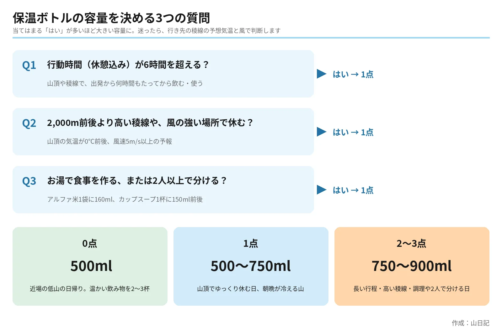 行動時間が6時間を超えるか、高い稜線や風の強い場所で休むか、お湯で食事を作るか2人以上で分けるか、の3つの質問の点数で、500ml、500から750ml、750から900mlの容量を選ぶ図