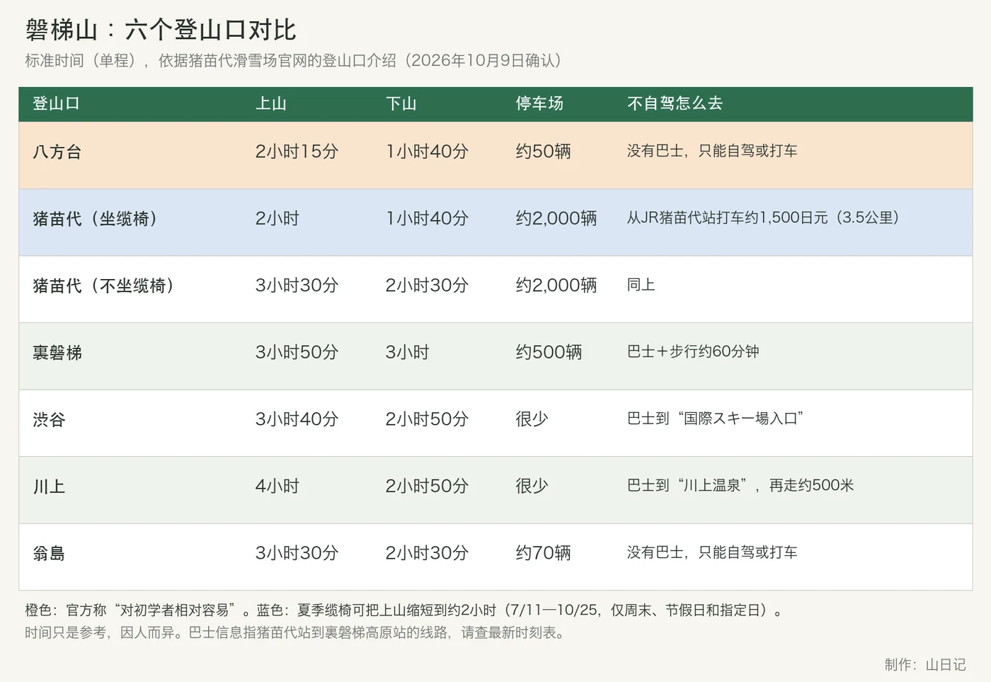 磐梯山六个登山口对比表：上山与下山的标准时间、停车场车位数，以及不自驾的前往方式