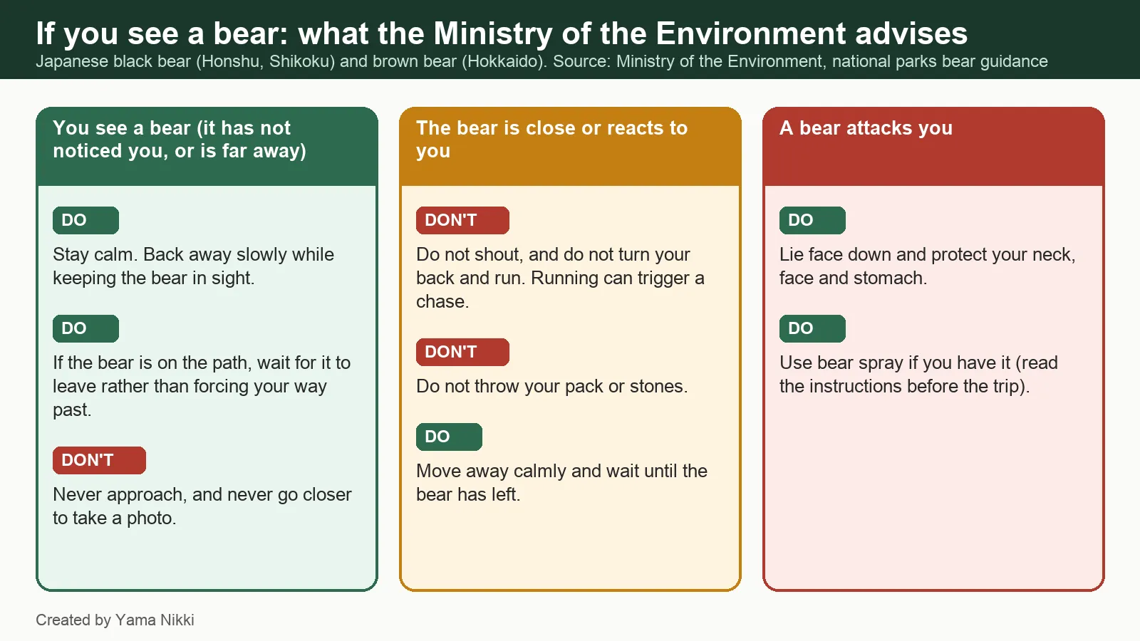 Three columns summarizing the Ministry of the Environment advice: if you see a bear that has not noticed you, back away slowly and never approach; if the bear is close, do not shout, run or throw things; if attacked, lie face down protecting your neck, face and stomach, and use bear spray if you have it