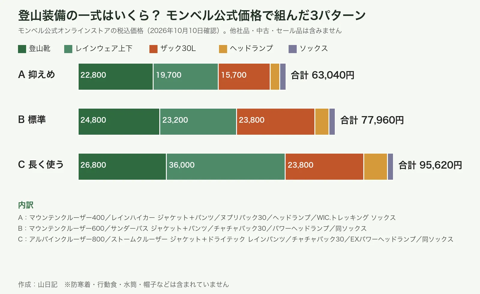 登山装備5点(登山靴・レインウェア上下・ザック・ヘッドランプ・ソックス)を3パターンで組んだ合計金額の比較図