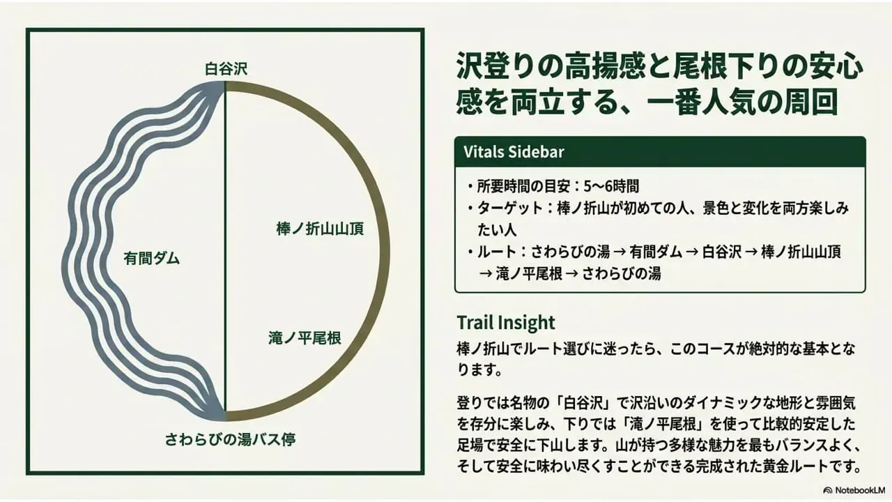 モデルコース1：定番周回ルート図（さわらびの湯→白谷沢→棒ノ折山→滝ノ平尾根→さわらびの湯）