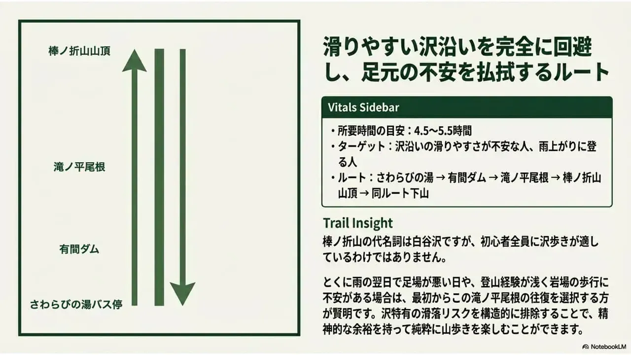 モデルコース2：滝ノ平尾根往復ルート図（さわらびの湯→有間ダム→滝ノ平尾根→棒ノ折山→同ルート下山）