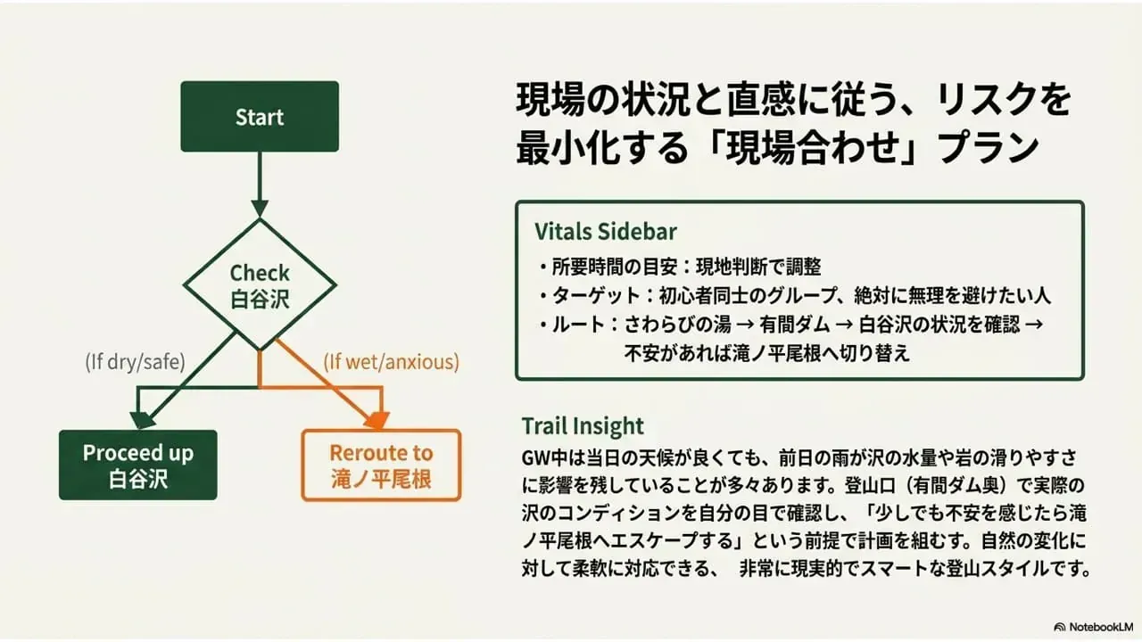 モデルコース3：現場合わせプランのルート図（白谷沢の状況確認→乾燥時は白谷沢・濡れている場合は滝ノ平尾根へ切り替え）