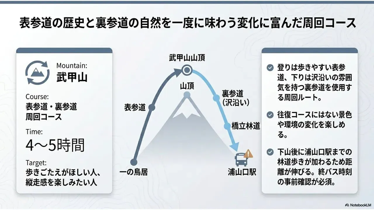 GWの武甲山モデルコース2として、一の鳥居から表参道で武甲山山頂へ登り、裏参道と橋立林道を経て浦山口駅へ下る変化のある周回コースをまとめた説明画像