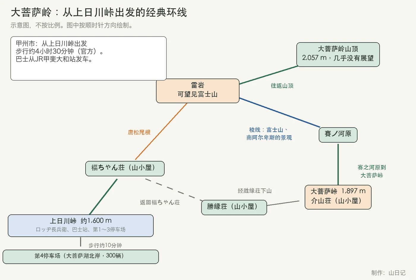 大菩萨岭环线示意图：从上日川峠经福ちゃん荘、雷岩、山顶、賽ノ河原、大菩萨峠和勝縁荘回到上日川峠，并标出停车场和山小屋