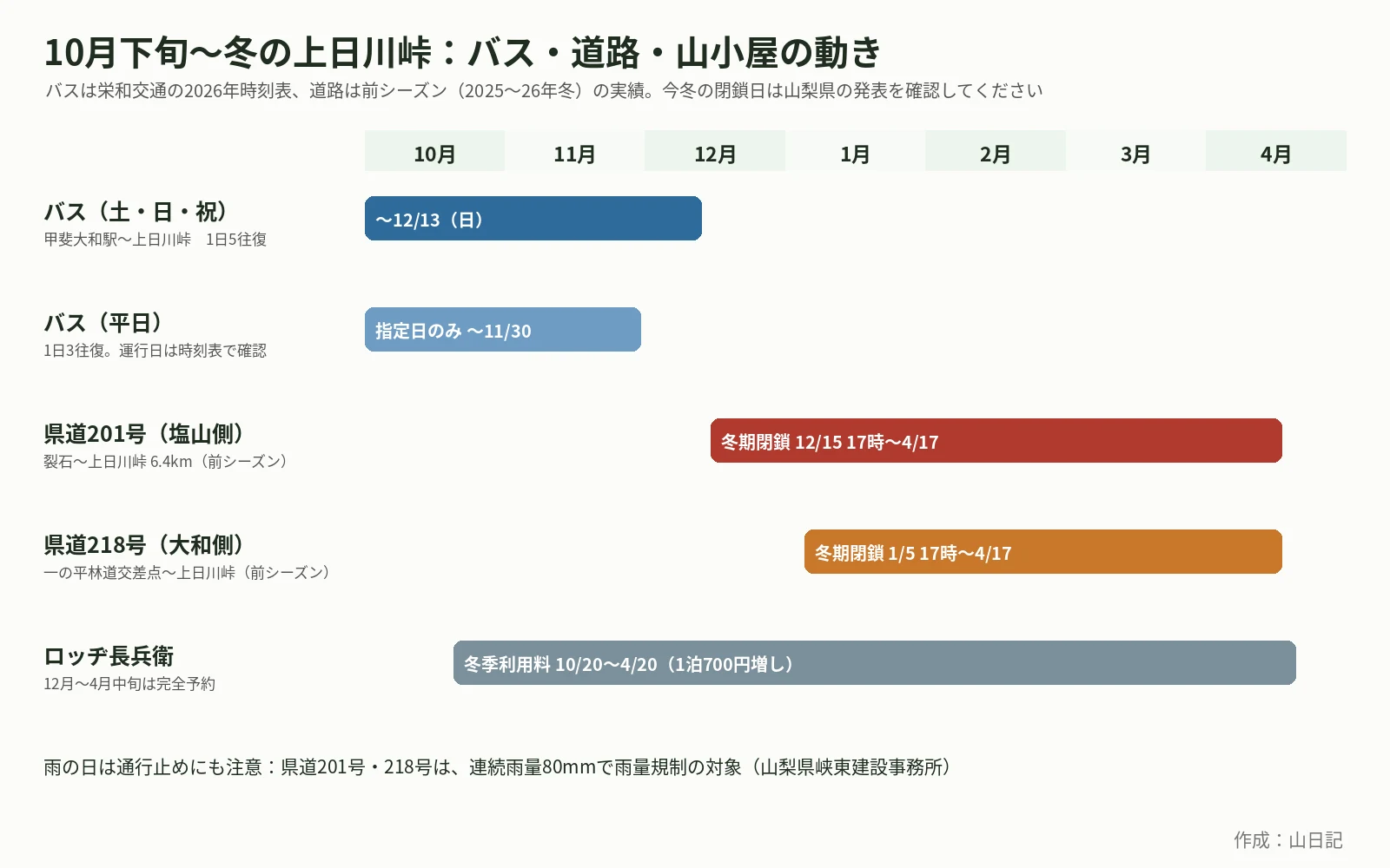 10月から4月までのカレンダー。バス(土日祝)は12月13日まで、バス(平日)は指定日のみ11月30日まで、県道201号は前シーズン12月15日17時から4月17日まで冬期閉鎖、県道218号は1月5日17時から4月17日まで冬期閉鎖、ロッヂ長兵衛の冬季利用料は10月20日から4月20日まで