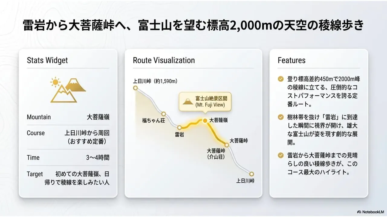 大菩薩嶺のモデルコース1として、上日川峠から福ちゃん荘と雷岩を経て大菩薩嶺へ登り、大菩薩峠から戻る定番周回ルートをまとめた説明画像