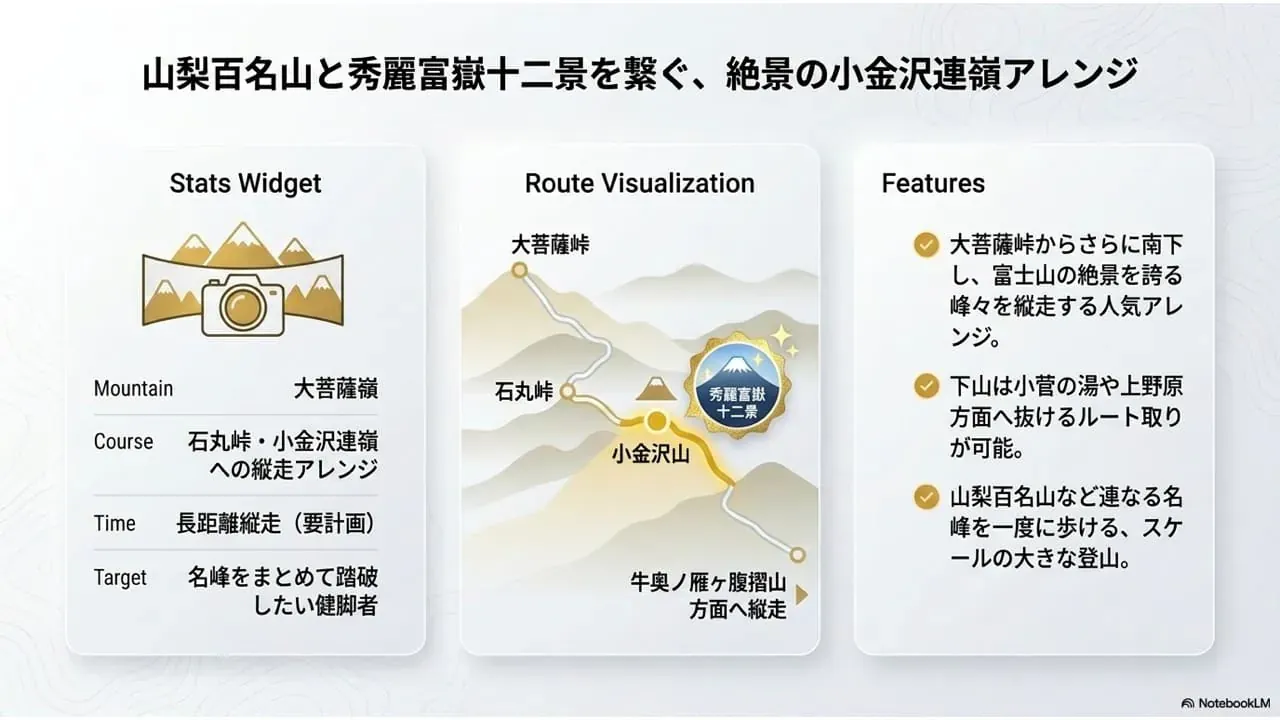 大菩薩嶺のモデルコース3として、大菩薩峠から石丸峠と小金沢山を経て牛奥ノ雁ヶ腹摺山方面へ縦走するアレンジルートをまとめた説明画像