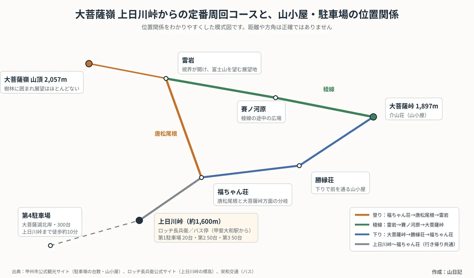大菩薩嶺の定番周回コースの模式図。上日川峠から福ちゃん荘を経て唐松尾根で雷岩へ登り、山頂を往復したあと、賽ノ河原を通る稜線を大菩薩峠まで歩き、勝縁荘の前を通って福ちゃん荘・上日川峠へ戻る。上日川峠にはロッヂ長兵衛とバス停、第1〜第3駐車場があり、第4駐車場からは徒歩約10分