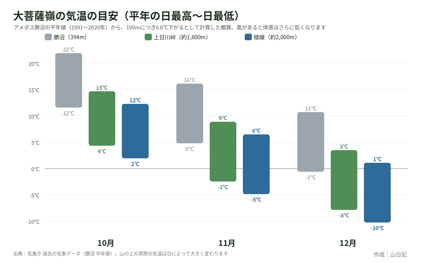 10月・11月・12月の気温の目安。勝沼、上日川峠(約1,600m)、稜線(約2,000m)の平年の日最高と日最低の気温を棒で示した図。11月の稜線は日最高約6℃、日最低約−5℃