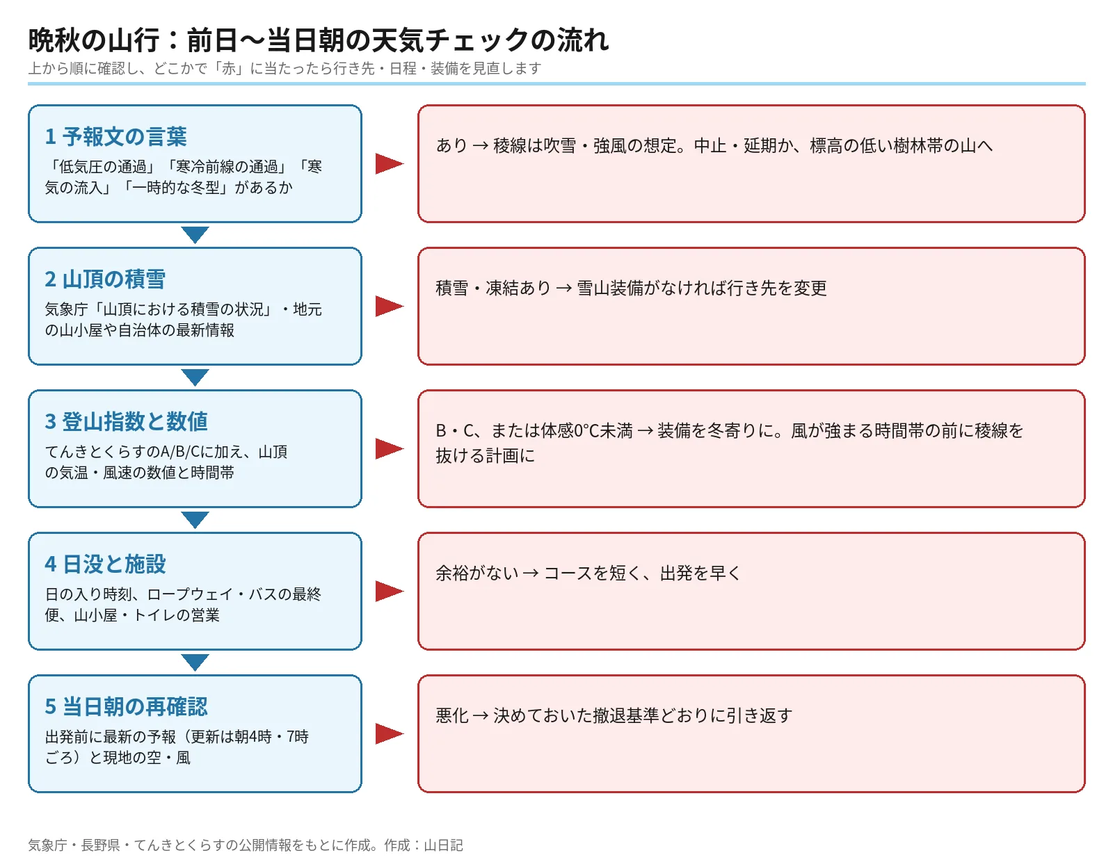 予報文の言葉、山頂の積雪、登山指数と数値、日没と施設、当日朝の再確認の5段階で見直しポイントを示したフロー図