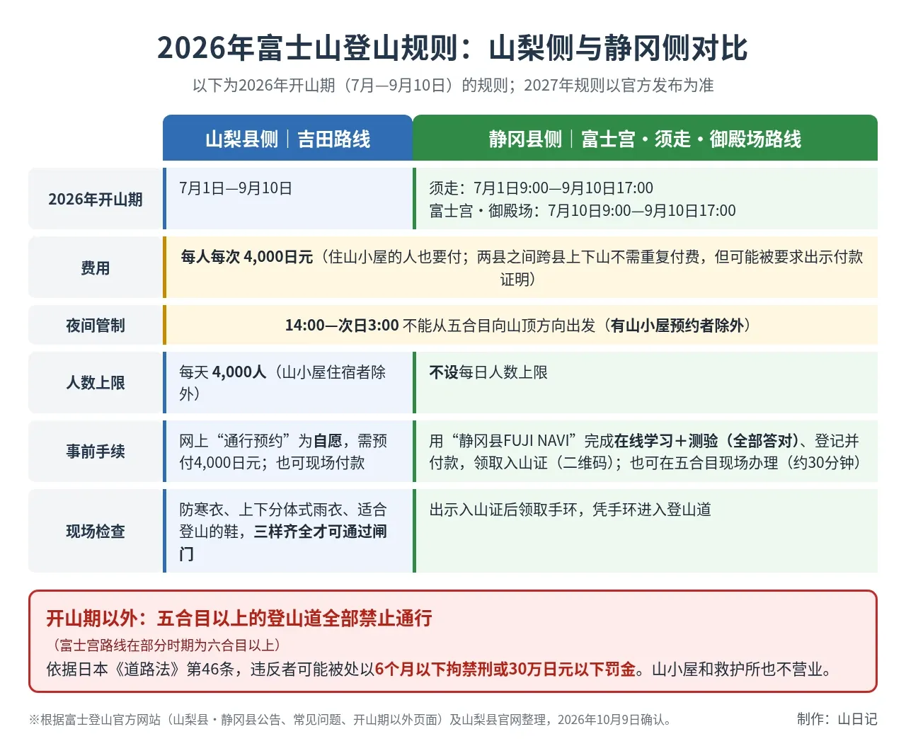 2026年富士山登山规则对比图：两县都收每人每次4,000日元，14:00至次日3:00限制入山，吉田路线每天4,000人上限，静冈侧需在FUJI NAVI完成在线学习和登记；开山期以外五合目以上禁止通行