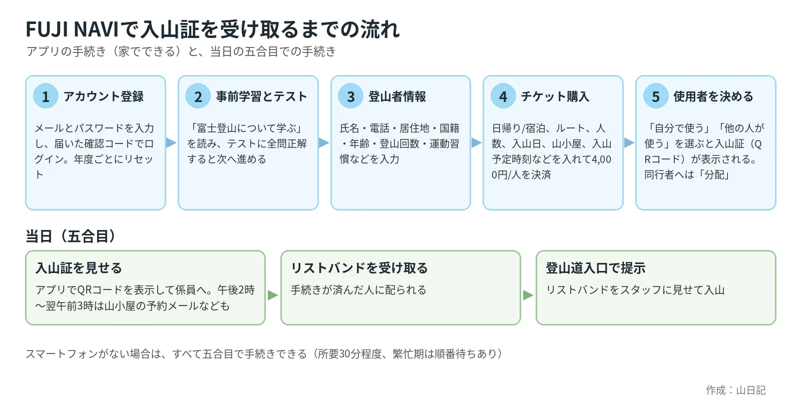 FUJI NAVIの手続きの流れの図。アカウント登録、事前学習とテスト、登山者情報、チケット購入、使用者の設定の5段階をアプリで行い、当日は五合目で入山証を見せ、リストバンドを受け取り、登山道入口で提示する