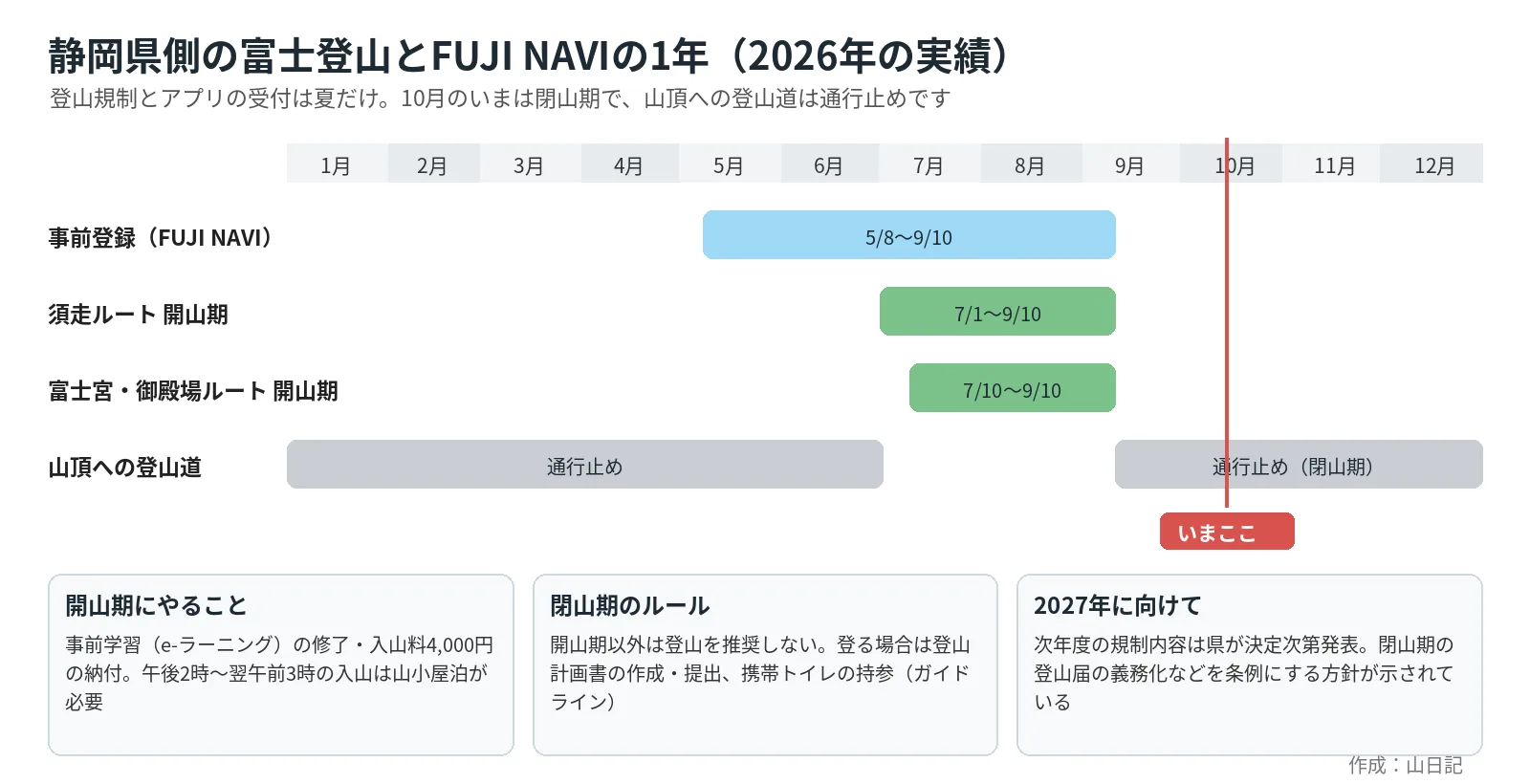 静岡県側の富士登山の1年を示した帯グラフ。FUJI NAVIの事前登録は5月8日から9月10日、須走ルートの開山期は7月1日から9月10日、富士宮・御殿場ルートは7月10日から9月10日で、それ以外の期間は山頂への登山道が通行止め。10月中旬に「いまここ」の印