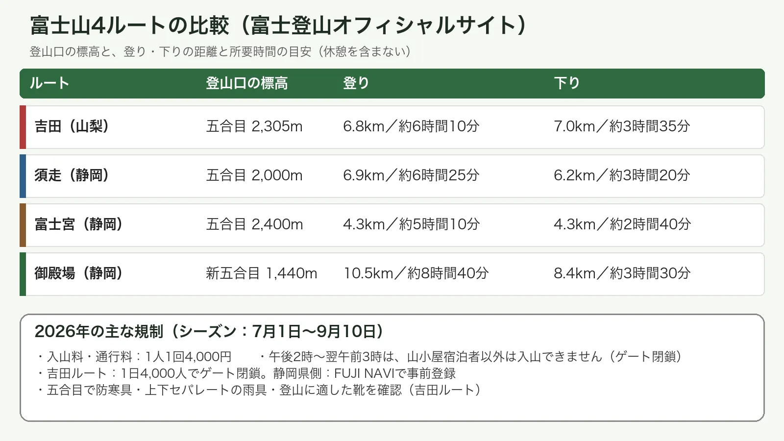 吉田・須走・富士宮・御殿場の4ルートの登山口標高と、登り下りの距離と所要時間、2026年の主な規制をまとめた図