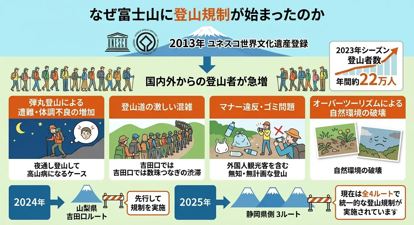 なぜ富士山に登山規制が始まったのかを図解した画像。世界遺産登録後の登山者増加、弾丸登山、混雑、マナー違反、自然環境破壊などの背景を説明している