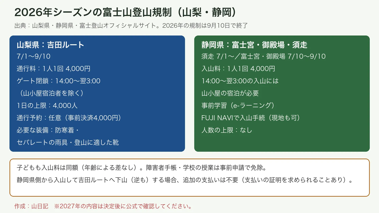 2026年シーズンの山梨県(吉田ルート)と静岡県側(富士宮・御殿場・須走)の登山規制を並べた比較図