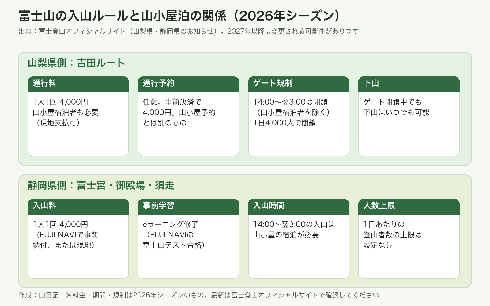 山梨県側（吉田ルート）と静岡県側の入山ルールの比較図