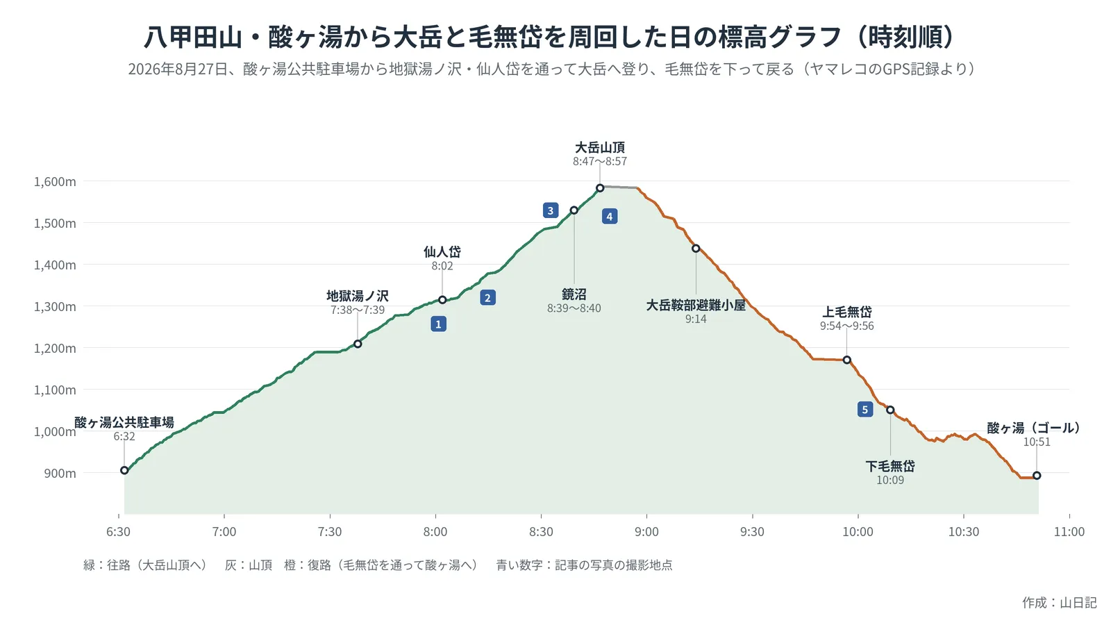 八甲田山を酸ヶ湯から大岳に登り、毛無岱を通って周回した日の、時刻を横軸にした標高グラフ。酸ヶ湯公共駐車場6:32、地獄湯ノ沢7:38〜7:39、仙人岱8:02、鏡沼8:39〜8:40、大岳山頂8:47〜8:57、大岳鞍部避難小屋9:14、上毛無岱9:54〜9:56、下毛無岱10:09、酸ヶ湯10:51