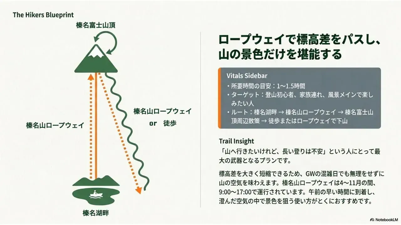 モデルコース2：ロープウェイで標高差をパスし山の景色を堪能するルート図