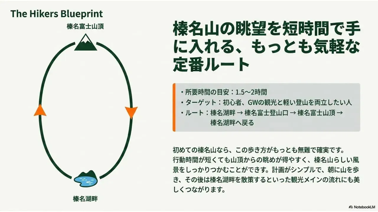 モデルコース1：気軽な定番ルート（榛名湖畔→榛名富士山頂→榛名湖畔）のルート図