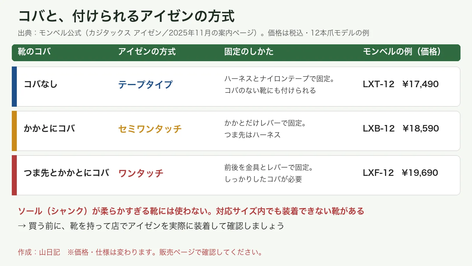 コバなし・かかとにコバ・つま先とかかとにコバの靴に付けられる、テープタイプ・セミワンタッチ・ワンタッチのアイゼンと、モンベルの価格例をまとめた表