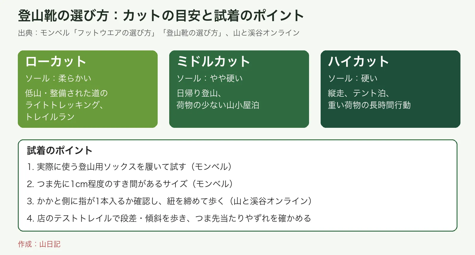 ローカット・ミドルカット・ハイカットの用途の目安と、登山靴の試着で確認するポイントをまとめた図