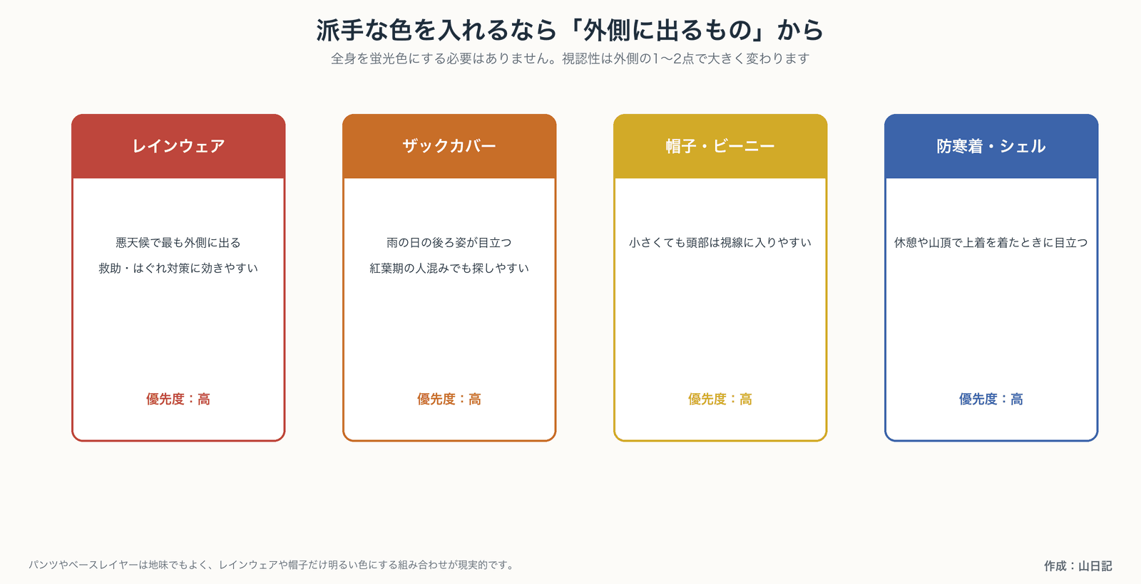 レインウェア、ザックカバー、帽子、防寒着・シェルの4つに派手な色を入れると視認性が上がることを示す図