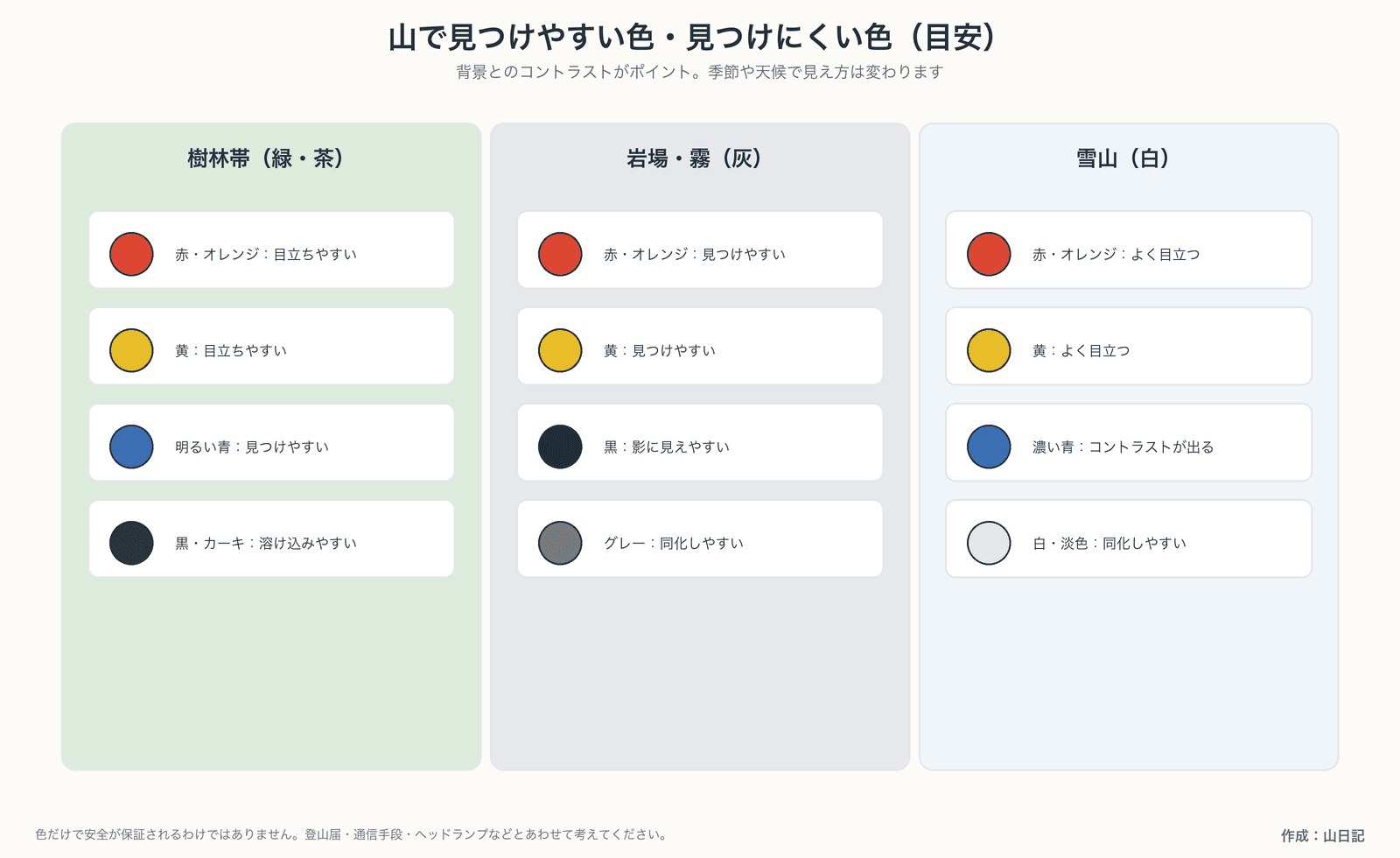 樹林帯・岩場や霧・雪山のそれぞれで、赤黄青は目立ちやすく黒や白は同化しやすいことを示す色の目安図