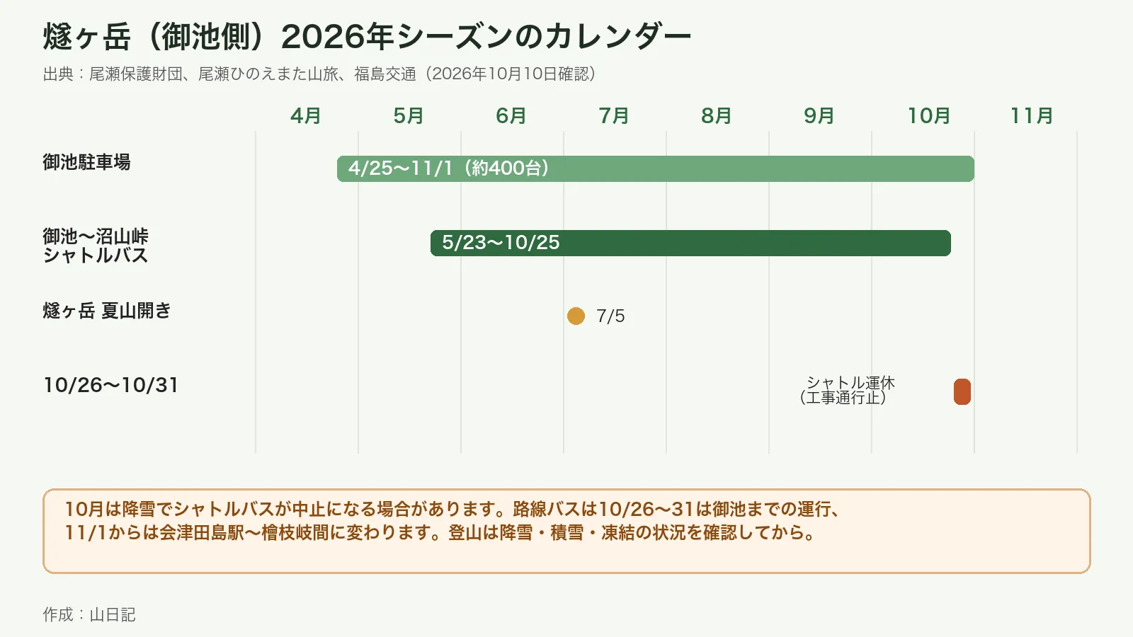 燧ヶ岳御池側の2026年の御池駐車場営業期間、シャトルバス運行期間、夏山開きの日付、10月26日以降の運休を示すカレンダー図