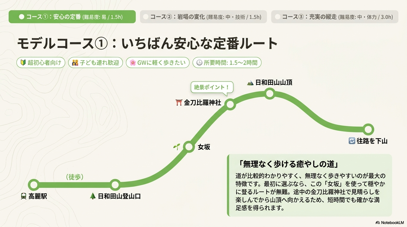 GWの日和田山モデルコース1として、高麗駅から登山口を経て女坂・金刀比羅神社・日和田山山頂へ向かい往路下山する初心者向け定番ルート図