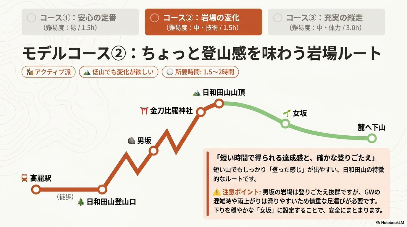 GWの日和田山モデルコース2として、高麗駅から登山口を経て男坂・金刀比羅神社・日和田山山頂へ登り、女坂から下山する岩場の変化を楽しむルート図