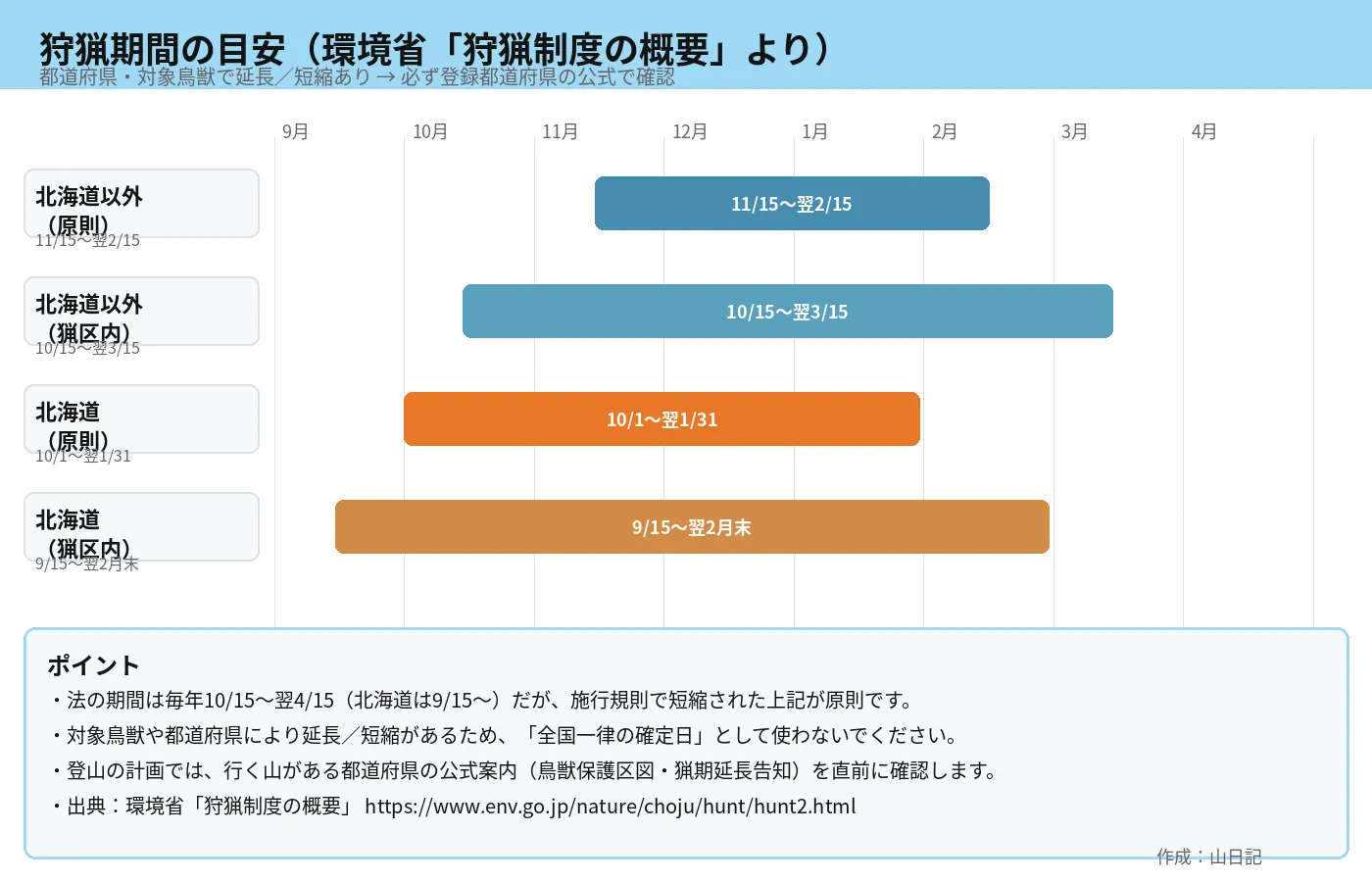 北海道以外と北海道、原則と猟区内の狩猟期間の違いを月軸で示したカレンダー模式図