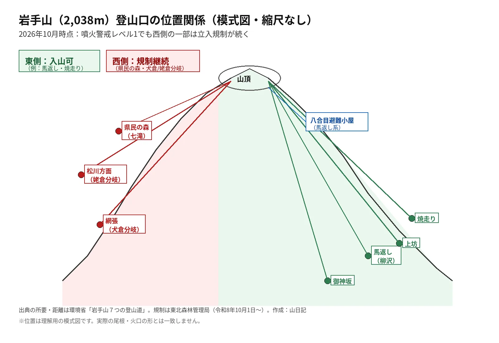 岩手山の東側登山口(馬返し・焼走りなど)と西側の規制継続登山口を示す模式図