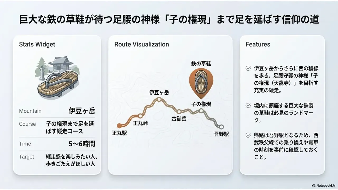 伊豆ヶ岳のモデルコース2として、正丸駅から正丸峠と伊豆ヶ岳、古御岳を経て子の権現へ足を延ばし、吾野駅へ下る縦走ルートをまとめた説明画像