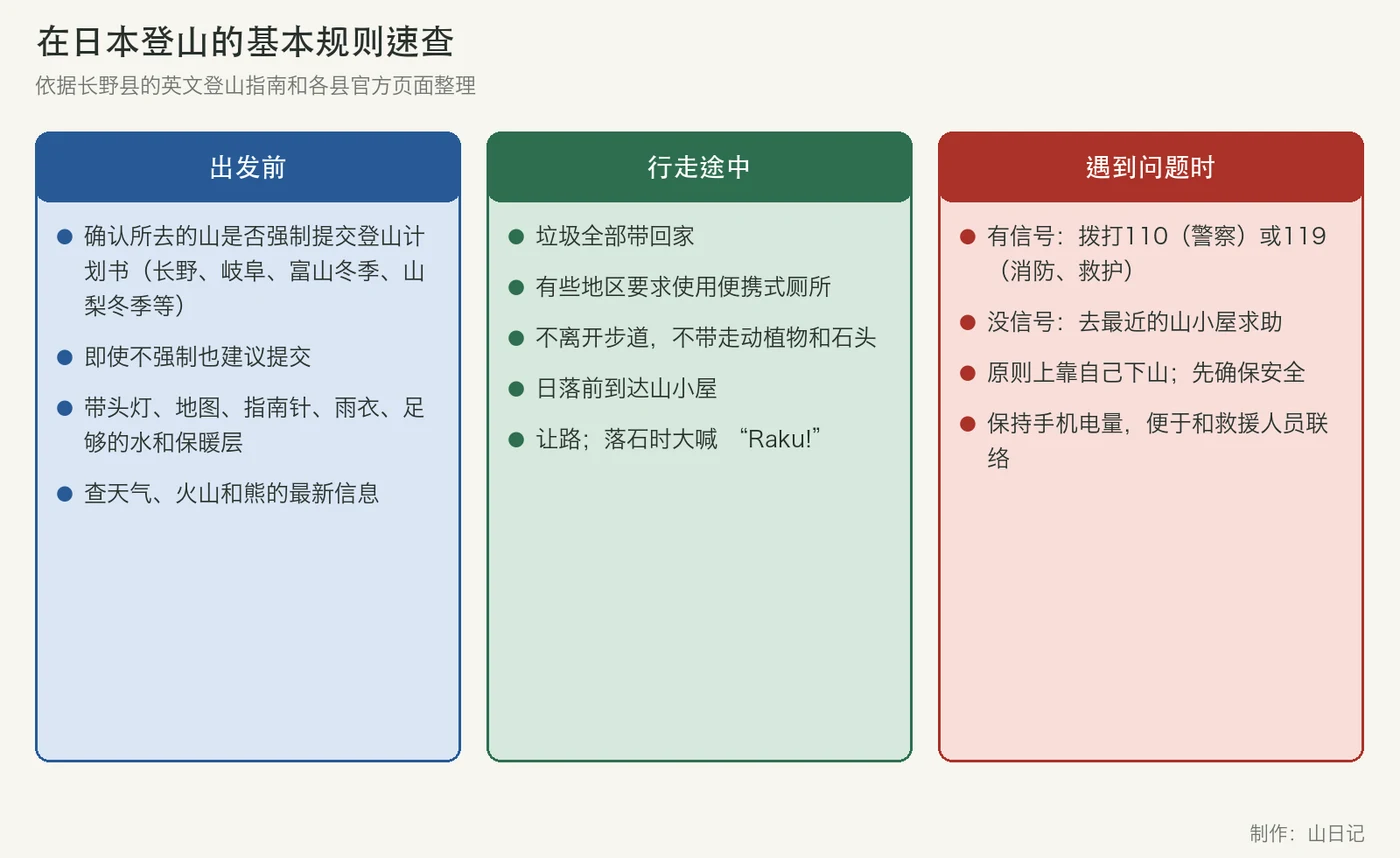 三栏图：在日本登山的基本规则速查——出发前、行走途中、遇到问题时