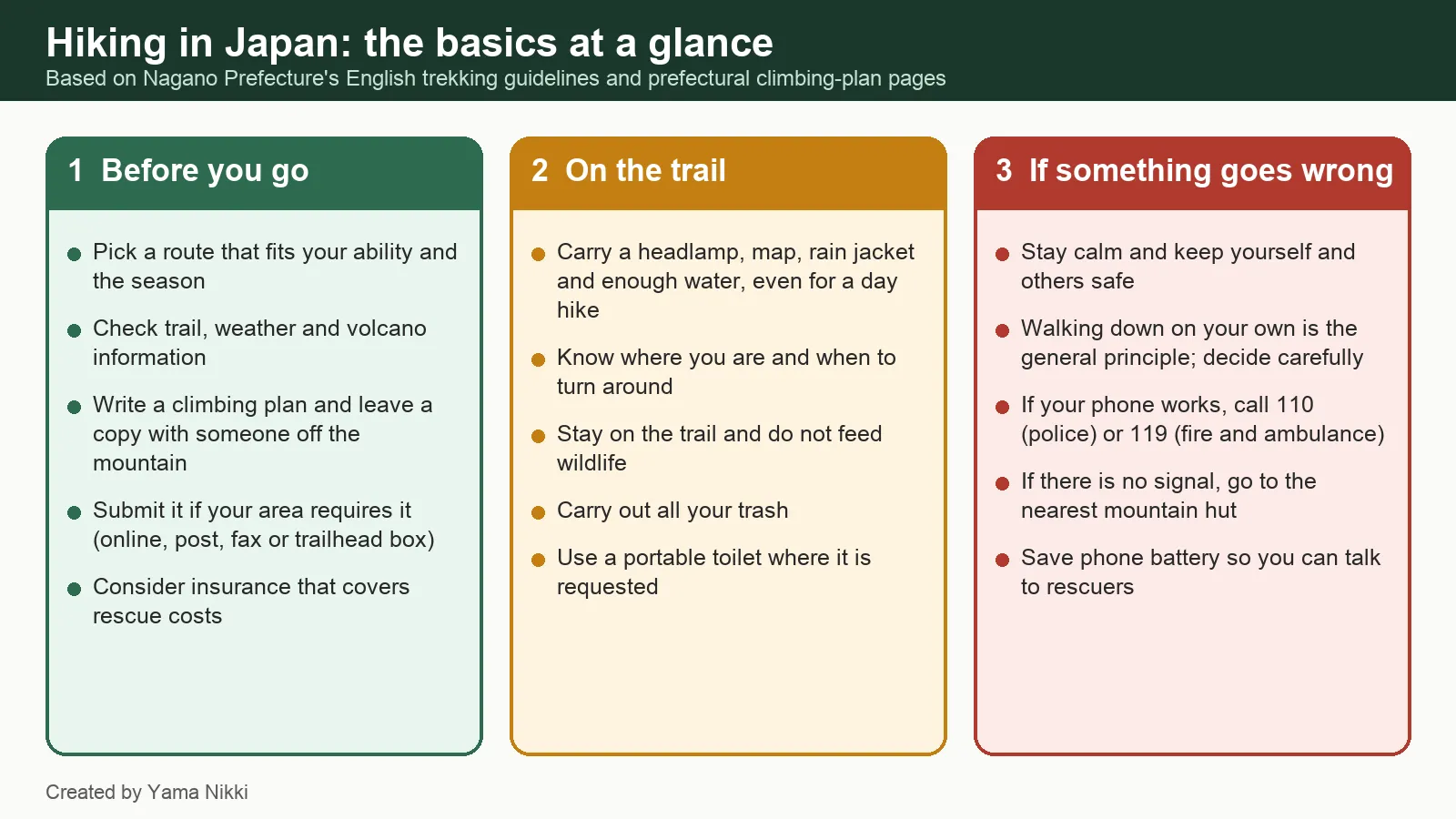 Three columns summarizing hiking basics in Japan: before you go, on the trail, and if something goes wrong